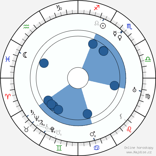 Lou Tellegen wikipedie, horoscope, astrology, instagram