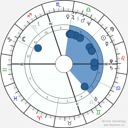 Loudon Wainwright wikipedie, horoscope, astrology, instagram