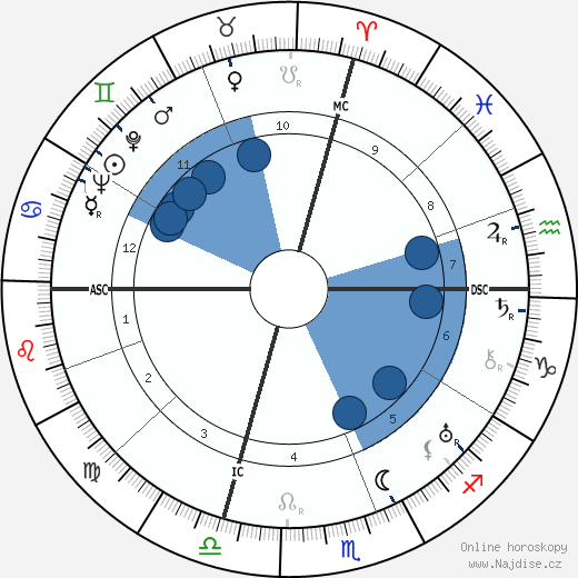 Louis Alter wikipedie, horoscope, astrology, instagram
