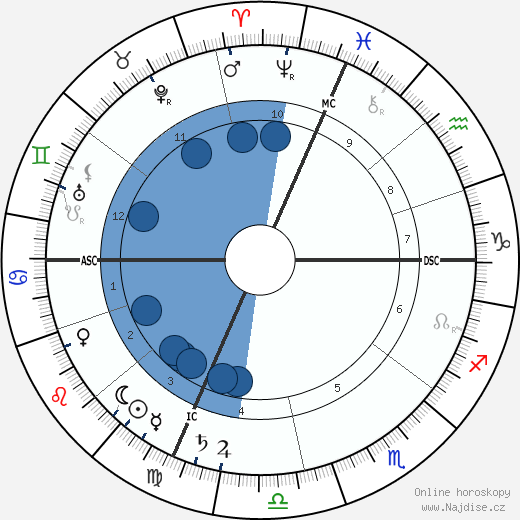 Louis Barthou wikipedie, horoscope, astrology, instagram