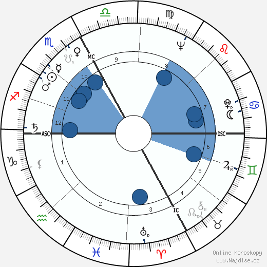 Louis Carrara wikipedie, horoscope, astrology, instagram