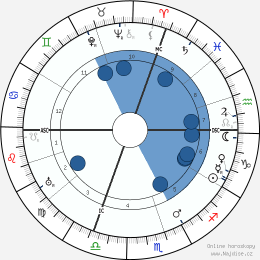 Louis Chevrolet wikipedie, horoscope, astrology, instagram