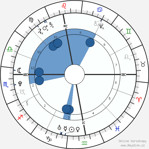 Louis Claude Saint-Martin wikipedie, horoscope, astrology, instagram