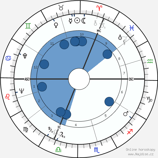 Louis Coudert wikipedie, horoscope, astrology, instagram
