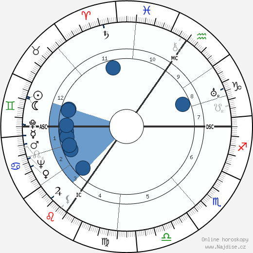 Louis Daquin wikipedie, horoscope, astrology, instagram