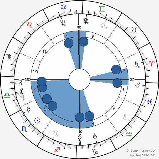 Louis de Polignac wikipedie, horoscope, astrology, instagram
