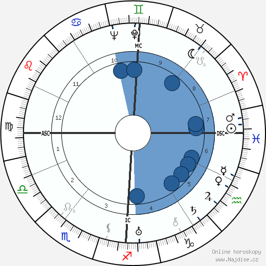 Louis Ducatel wikipedie, horoscope, astrology, instagram
