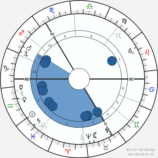 Louis F. Aubert wikipedie, horoscope, astrology, instagram