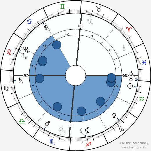 Louis Féraud wikipedie, horoscope, astrology, instagram