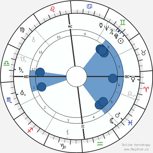 Louis-Ferdinand Céline wikipedie, horoscope, astrology, instagram