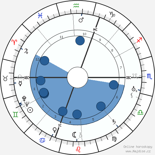 Louis Fourestier wikipedie, horoscope, astrology, instagram