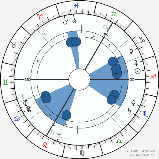 Louis James Hauge wikipedie, horoscope, astrology, instagram