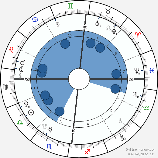 Louis Leon Theodore Gosselin wikipedie, horoscope, astrology, instagram
