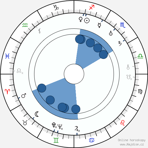 Louis Natheaux wikipedie, horoscope, astrology, instagram