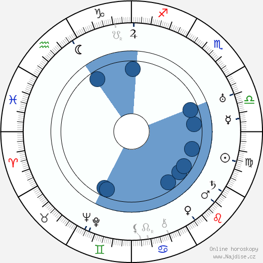 Louis Silvers wikipedie, horoscope, astrology, instagram