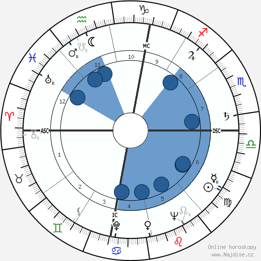 Louis Skena wikipedie, horoscope, astrology, instagram