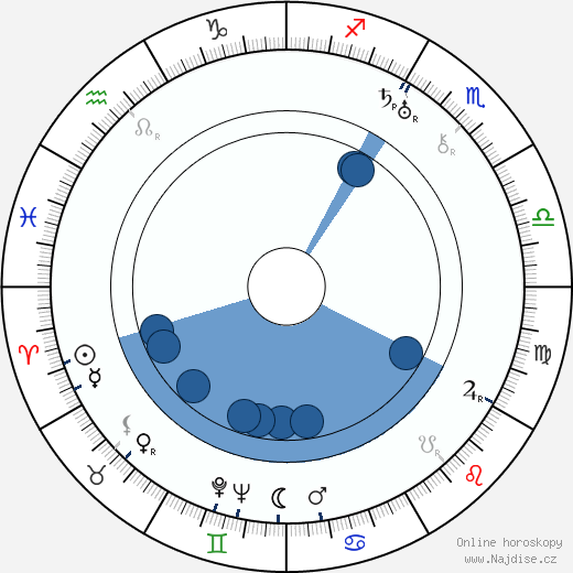 Louis Skidmore wikipedie, horoscope, astrology, instagram