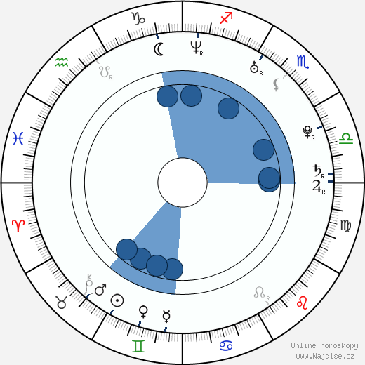 Louis Talpe wikipedie, horoscope, astrology, instagram