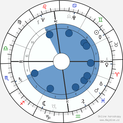 Louis Velle wikipedie, horoscope, astrology, instagram