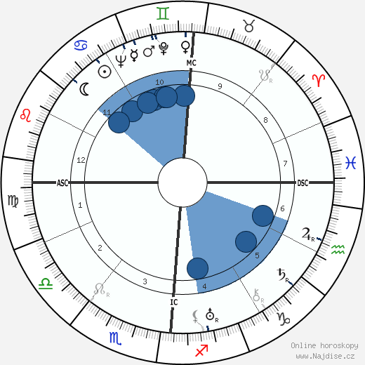 Louis Vola wikipedie, horoscope, astrology, instagram