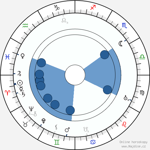Louis Wolheim wikipedie, horoscope, astrology, instagram