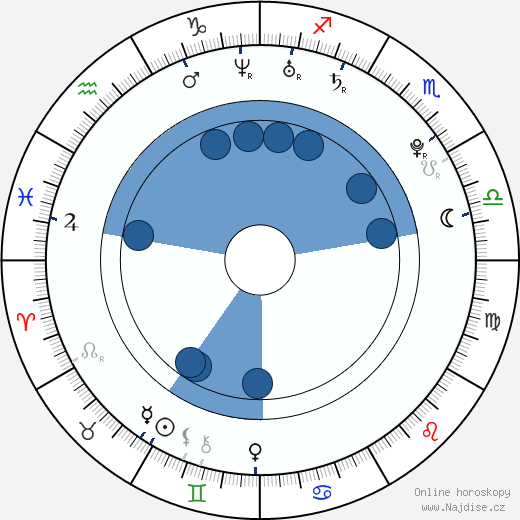 Louisa Krause wikipedie, horoscope, astrology, instagram