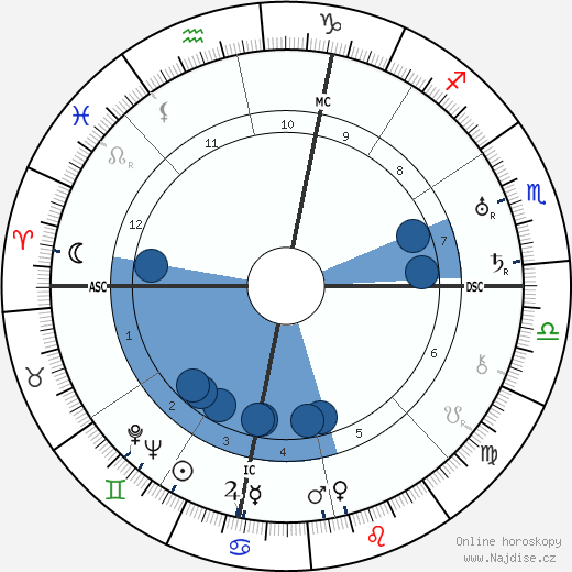 Louise Fazenda wikipedie, horoscope, astrology, instagram