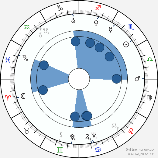 Louise Keaton wikipedie, horoscope, astrology, instagram