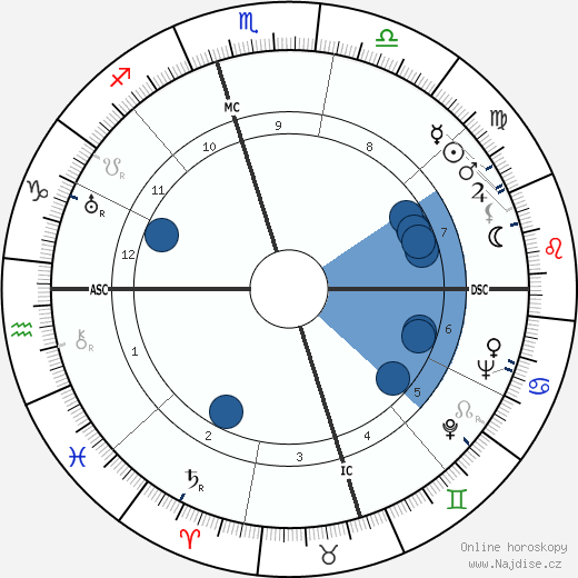 Louise Munoa Foussat wikipedie, horoscope, astrology, instagram
