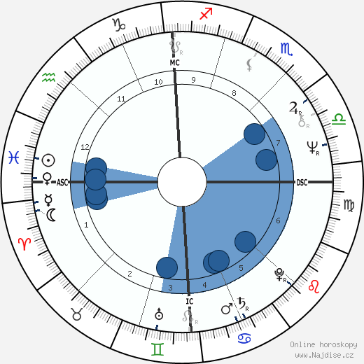 Lova Moor wikipedie, horoscope, astrology, instagram