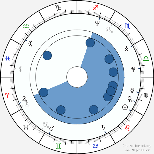 Lovisa Inserra wikipedie, horoscope, astrology, instagram