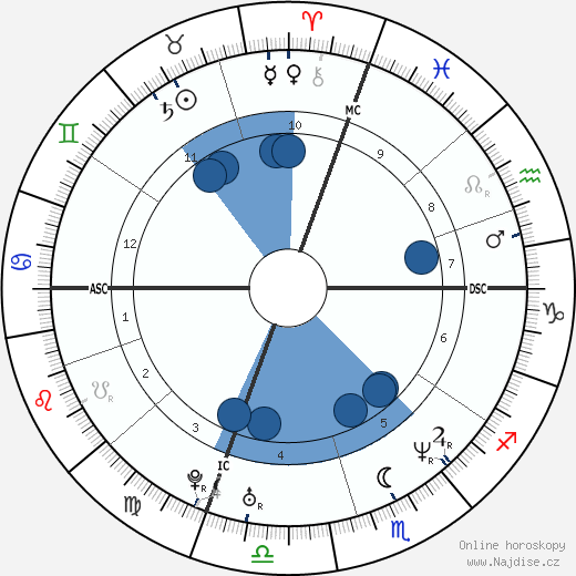 Luan Krasniqi wikipedie, horoscope, astrology, instagram