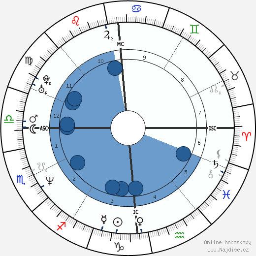 Luc Barruet wikipedie, horoscope, astrology, instagram