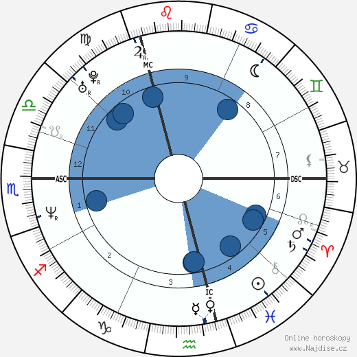 Luc Goiris wikipedie, horoscope, astrology, instagram