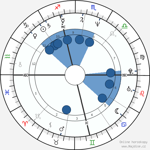 Luca Manfredi wikipedie, horoscope, astrology, instagram