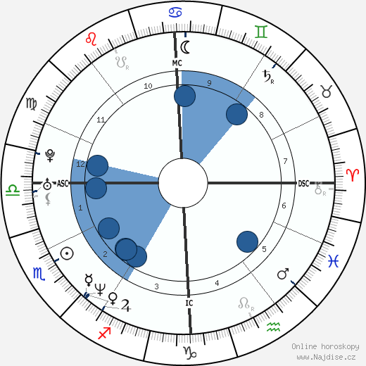 Luca Nobile wikipedie, horoscope, astrology, instagram