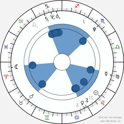 Lucas Till wikipedie, horoscope, astrology, instagram