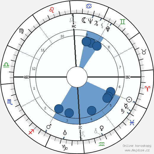 Lucia dos Santos wikipedie, horoscope, astrology, instagram