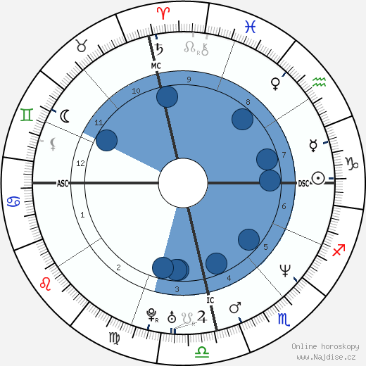 Luciano Szafir wikipedie, horoscope, astrology, instagram