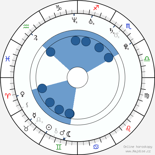 Lucie Hradecká wikipedie, horoscope, astrology, instagram