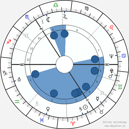 Lucie Rivel wikipedie, horoscope, astrology, instagram
