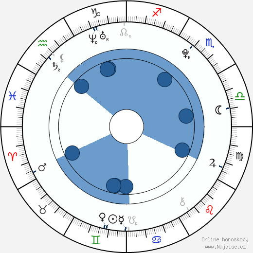 Lucien Laviscount wikipedie, horoscope, astrology, instagram