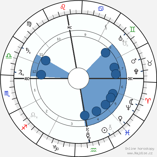 Lucien Pissarro wikipedie, horoscope, astrology, instagram