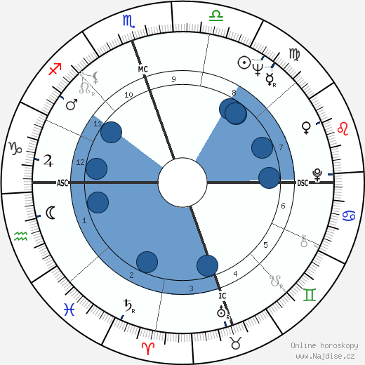 Lucille Capra wikipedie, horoscope, astrology, instagram