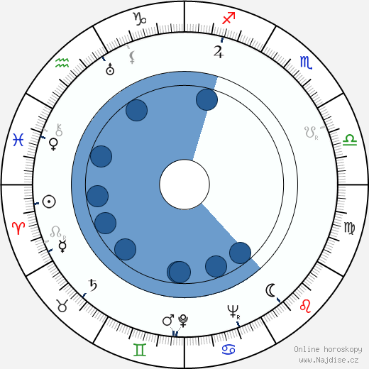 Lucille Fletcher wikipedie, horoscope, astrology, instagram