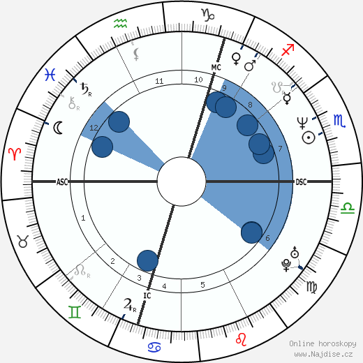 Lucille McLauchlan wikipedie, horoscope, astrology, instagram
