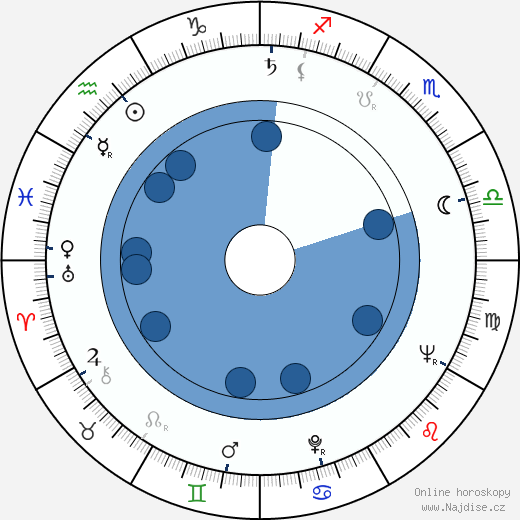 Lucille Teasdale-Corti wikipedie, horoscope, astrology, instagram
