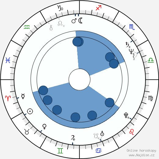 Lucinda Jenney wikipedie, horoscope, astrology, instagram