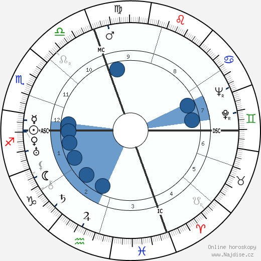 Lucius Beebe wikipedie, horoscope, astrology, instagram