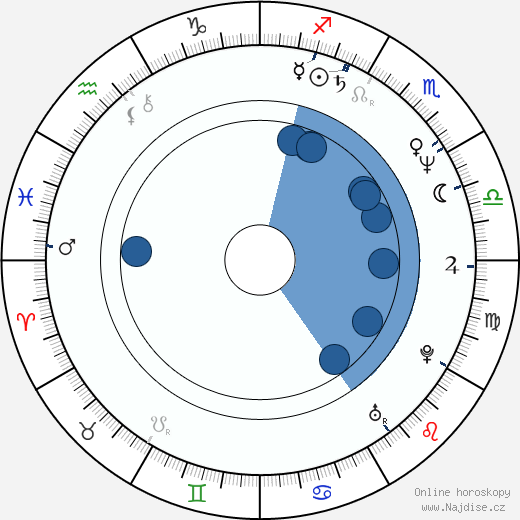 Lucy Gutteridge wikipedie, horoscope, astrology, instagram